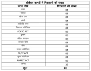 डीजीपी के निर्देश पर चला विशेष अभियान, आगे भी चलेगी कार्रवाई 