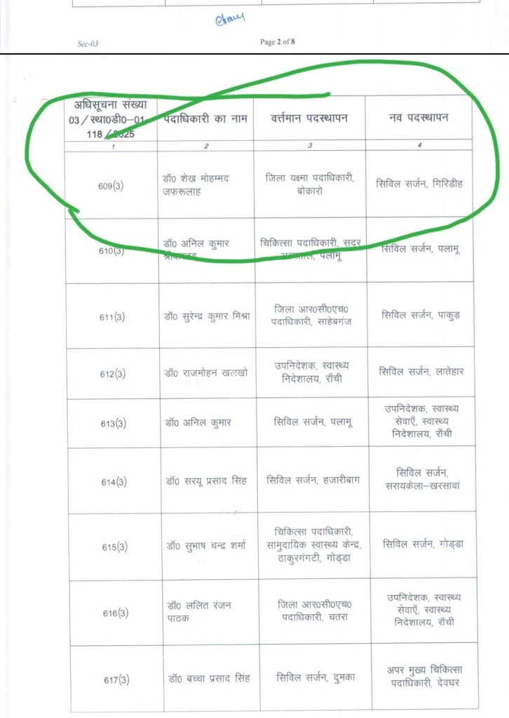 डॉ. जफरुल्लाह को नई जिम्मेदारी, बने गिरिडीह के नए सिविल सर्जन